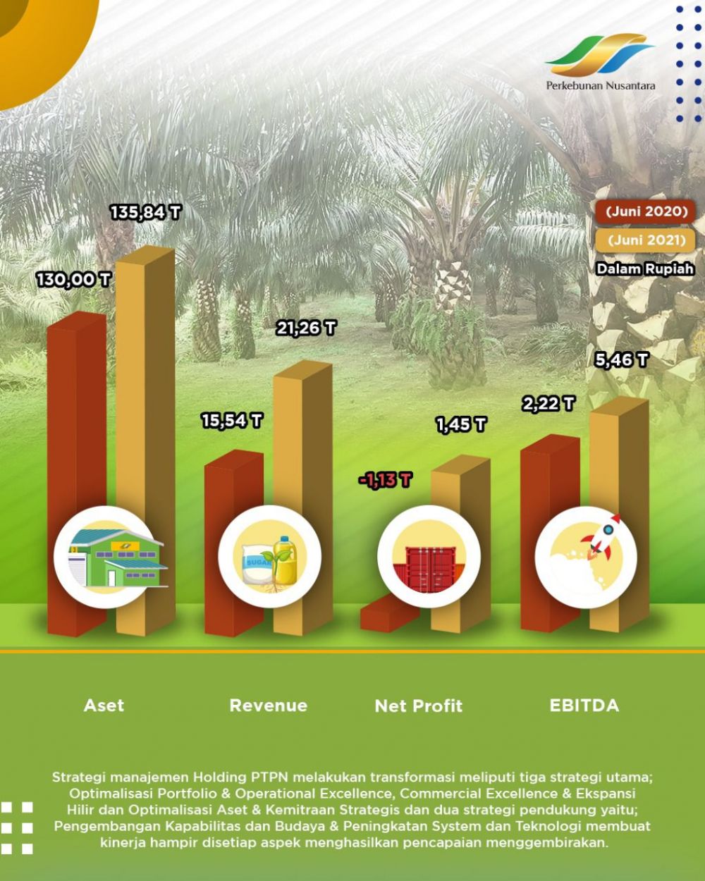 Buktikan Keberhasilan Tranformasi,  Laba PTPN Group Naik 2 Kali Lipat 