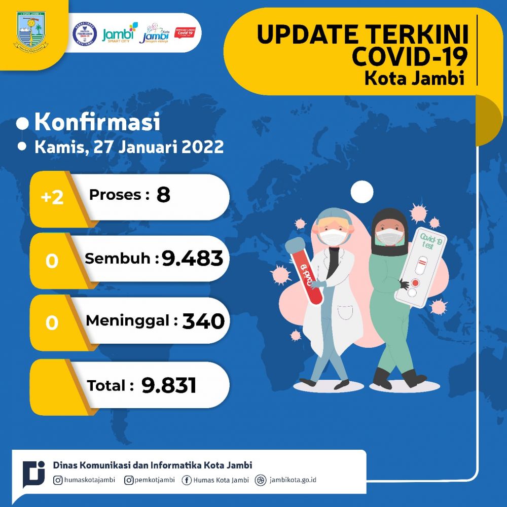 Ada Tambahan 2 Kasus Positif Covid-19 Hari Ini di Kota Jambi