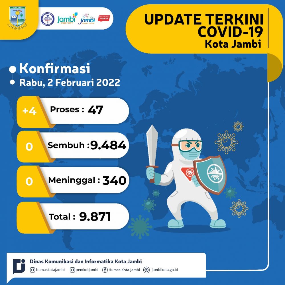 Tambah 4 Positif, Kasus Covid-19 di Kota Jambi 47