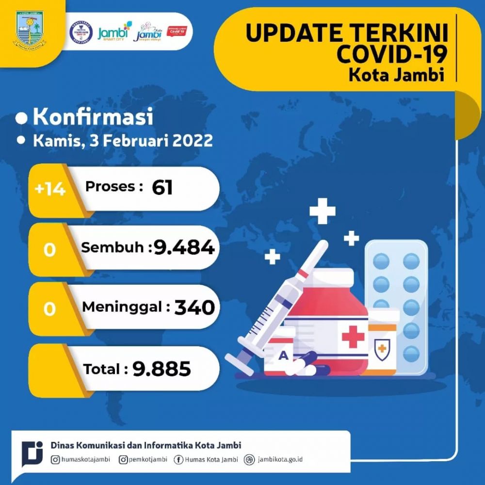 Kasus Covid-19 di Kota Jambi Bertambah 14, 61 Warga Dalam Pengawasan