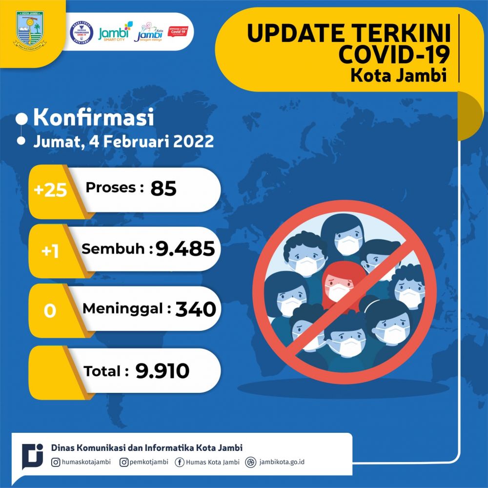 Di Kota Jambi, Kasus Covid-19 Bertambah 25, Sembuh 1