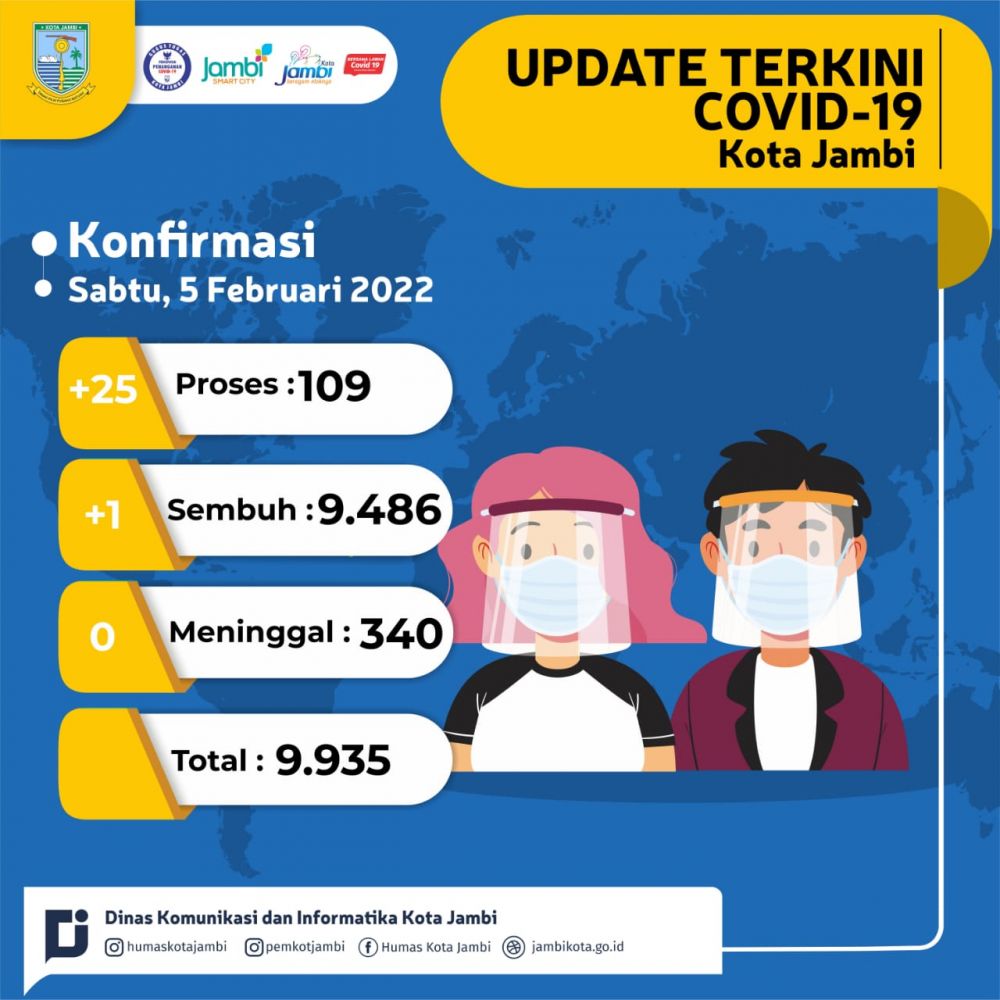 Lagi, Dalam Sehari Kasus Covid-19 di Kota Jambi Bertambah 25