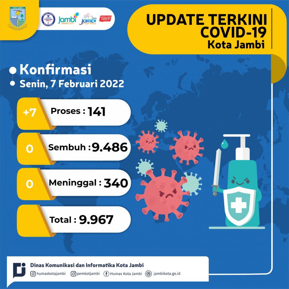 Bertambah 7 Positif Covid-19, 141 Warga Kota Jambi Dalam Pengawasan