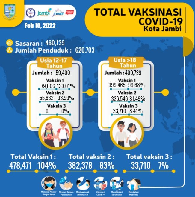 Ini Capaian Vaksinasi Anak Usia 6-11 Tahun di Kota Jambi