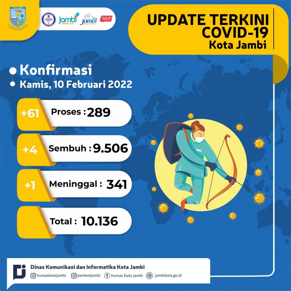 Kasus Covid-19 di Kota Jambi Bertambah Lagi 61 