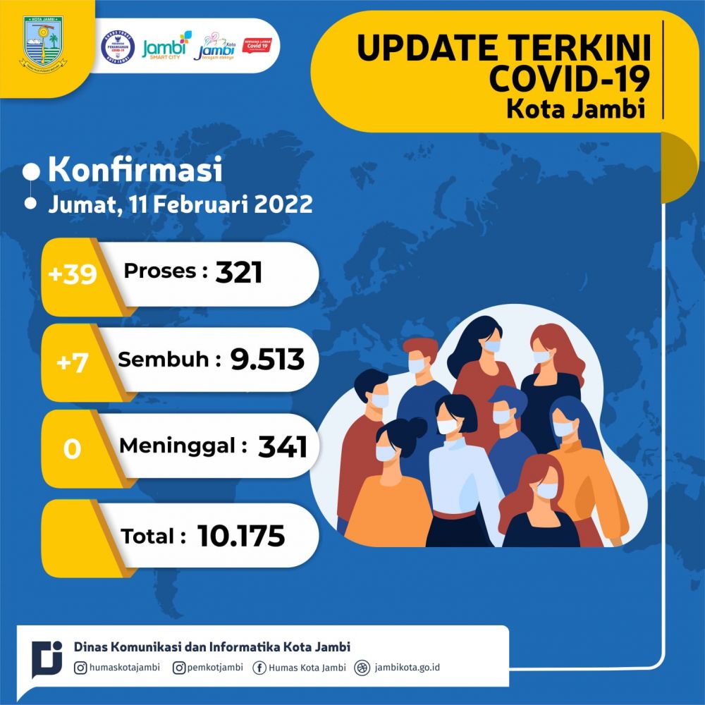 Tembus 10.175 Kasus Covid-19, Ada 321 Warga Kota Jambi Dalam Pengawasan