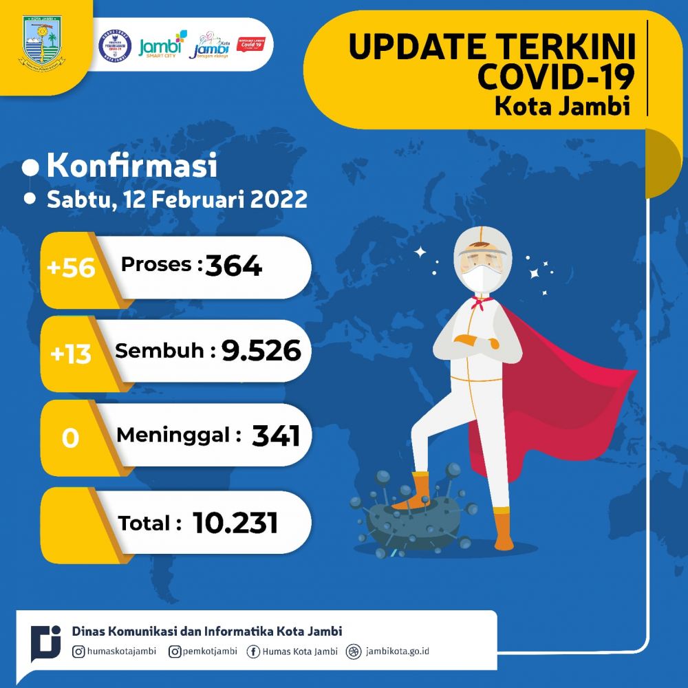 Hari Ini, Ada 56 Tambahan Kasus Covid-19 di Kota Jambi