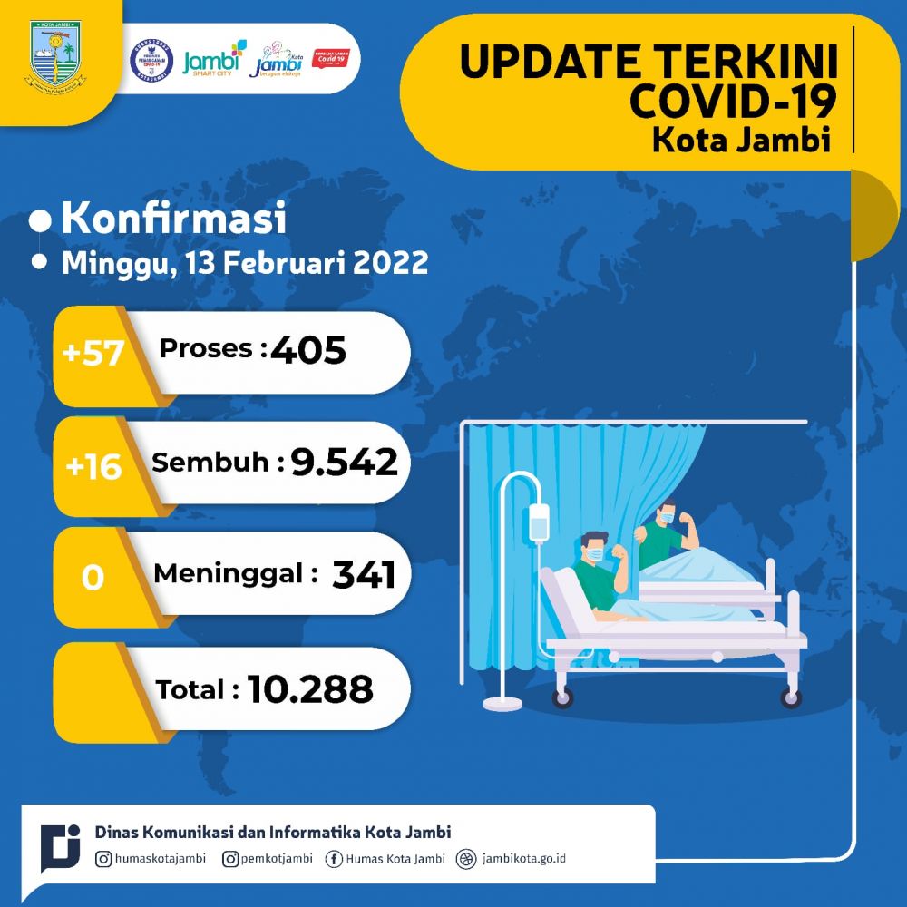 Kasus Covid-19 Bertambah 57 Kasus, Warga dalam Pantauan 405 Orang