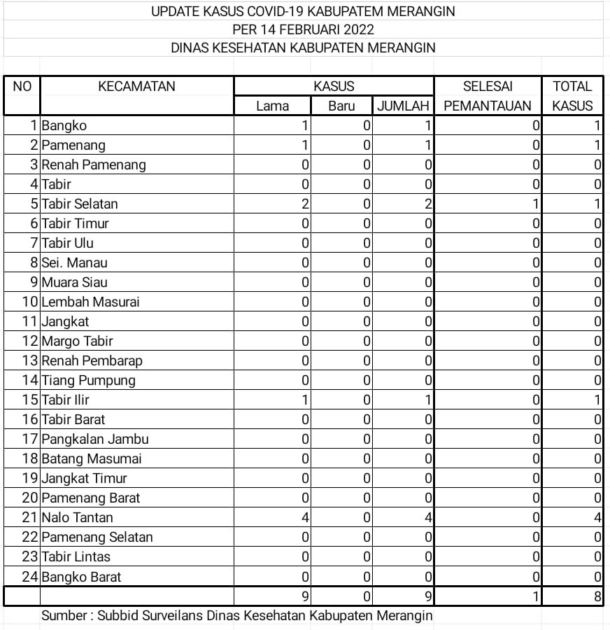 8 Warga Merangin Positif Covid-19