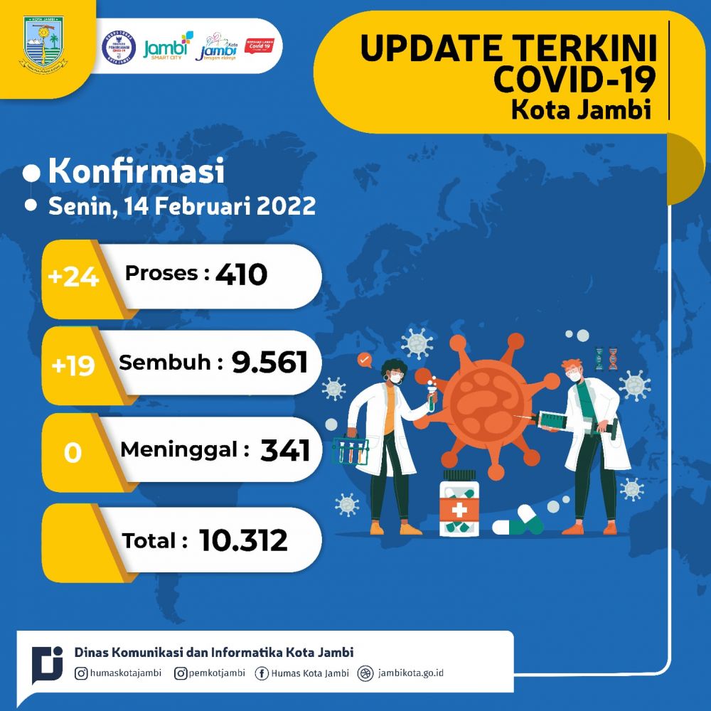 Kasus Covid-19 di Kota Jambi Bertambah 24, Warga dalam Pantauan 410 Orang