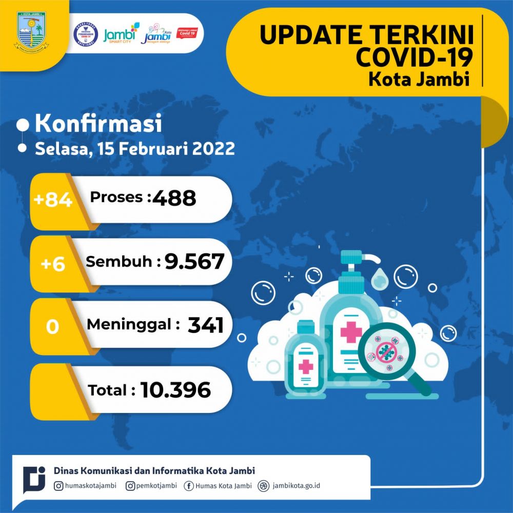 Makin Ngeri! Dalam Sehari, Positif Covid-19 di Kota Jambi Bertambah 84