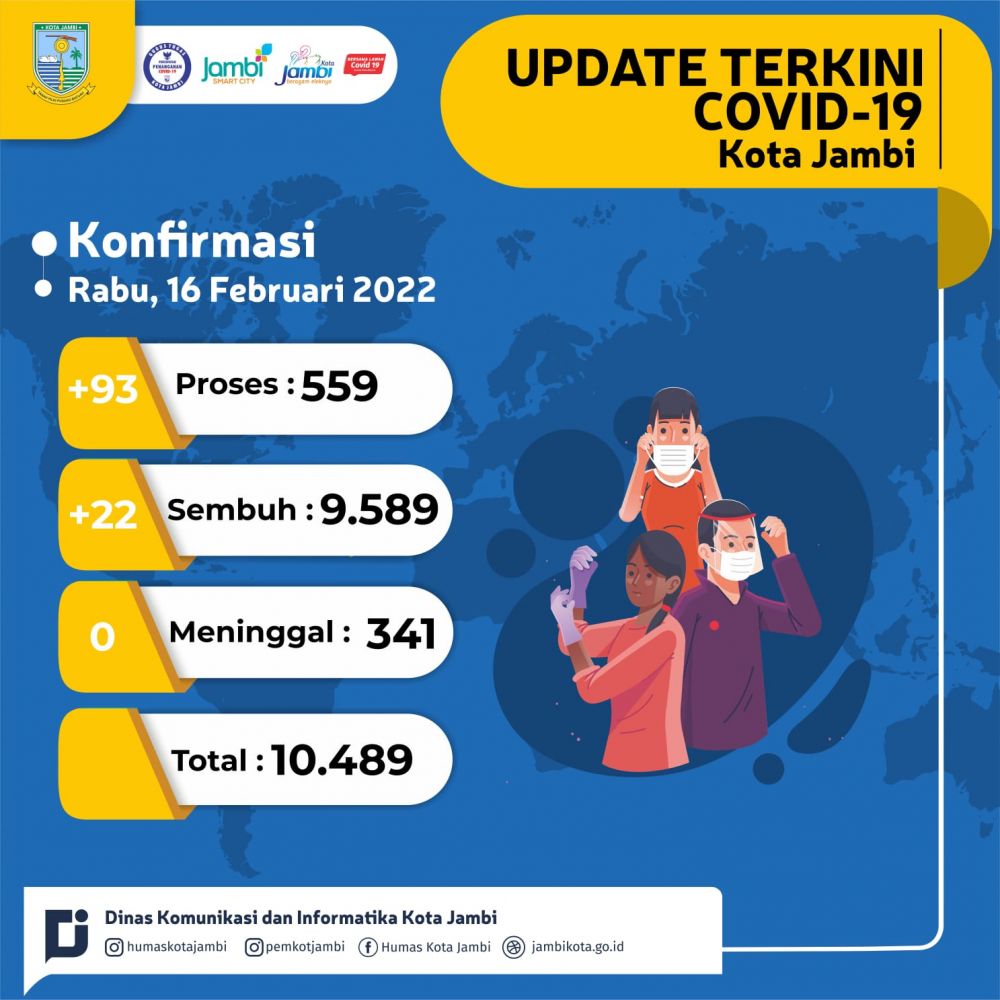 Sehari Tambah 93 Kasus di Kota Jambi, Pasien dalam Perawatan Kini 559 Orang