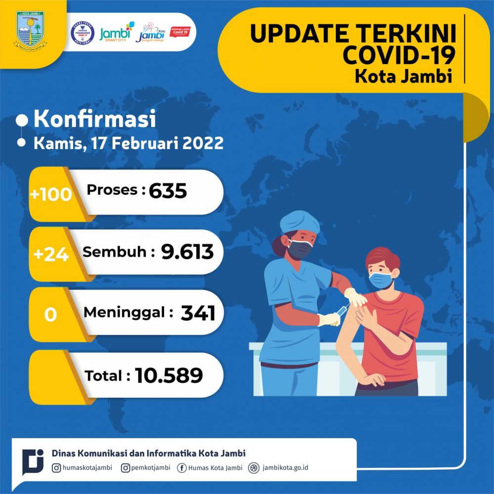 Duh, Kasus Covid-19 di Kota Jambi Bertambah 100 