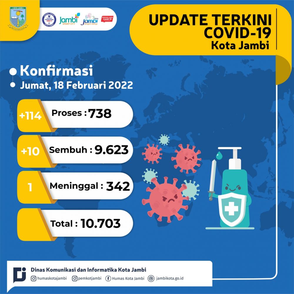 Hari Ini, 114 Tambahan Kasus Covid-19 di Kota Jambi 