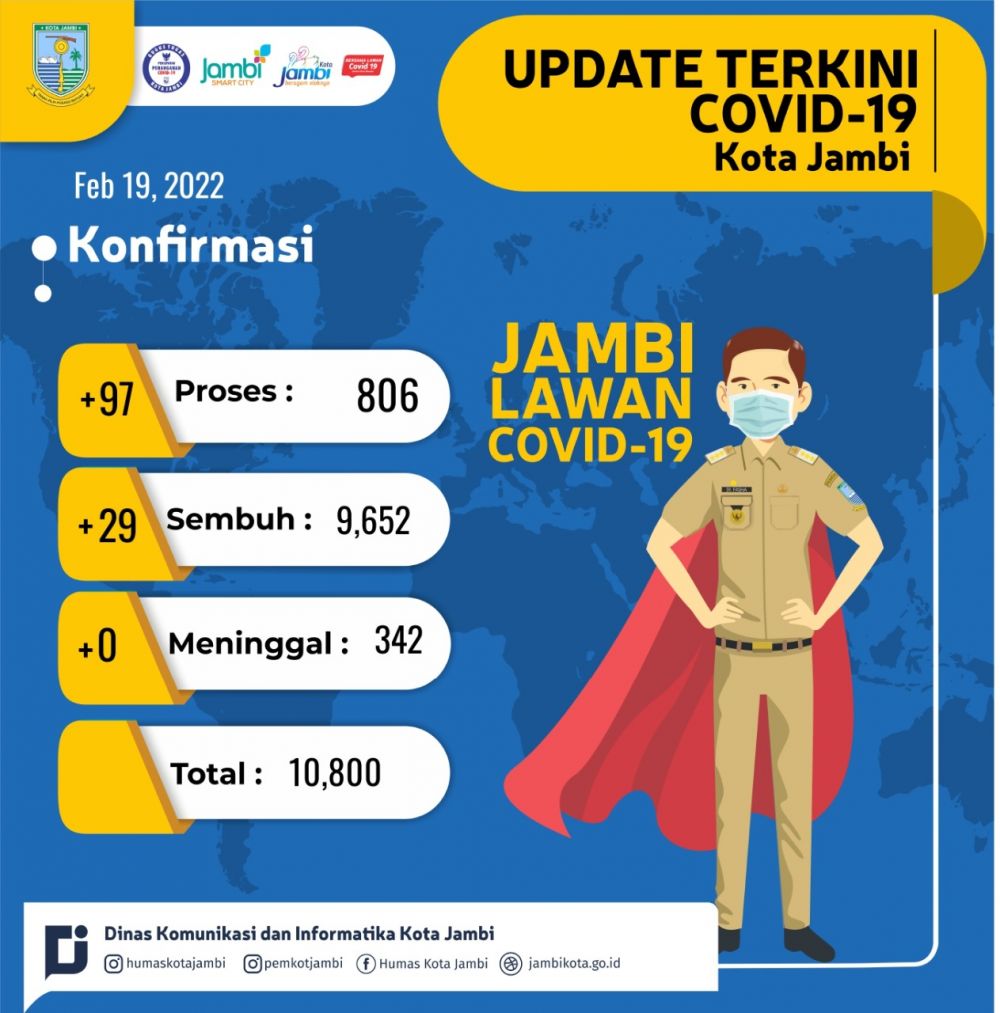 Bertambah Lagi 97 Kasus, 806 Warga Kota Jambi dalam Pengawasan 