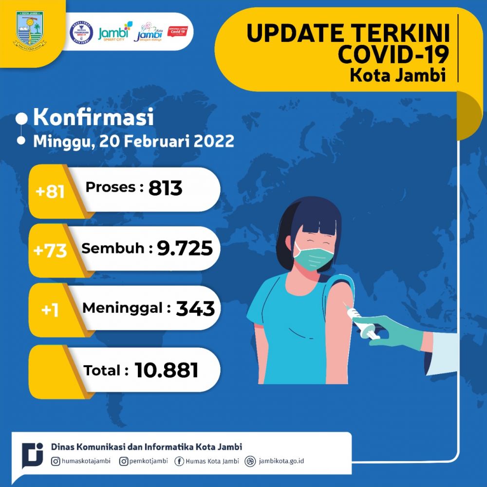 Positif Covid-19 di Kota Jambi Bertambah Lagi 81 Kasus