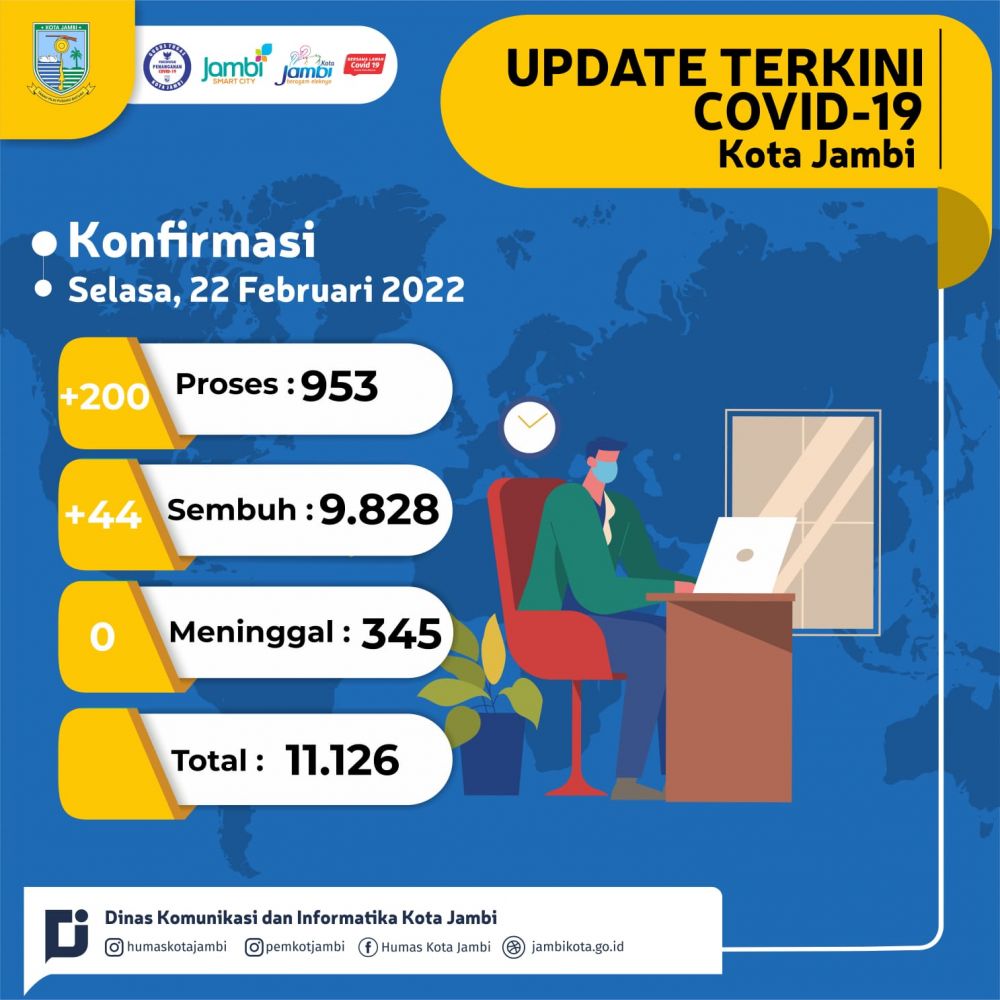 Sehari, 200 Warga Kota Jambi Terpapar Covid-19