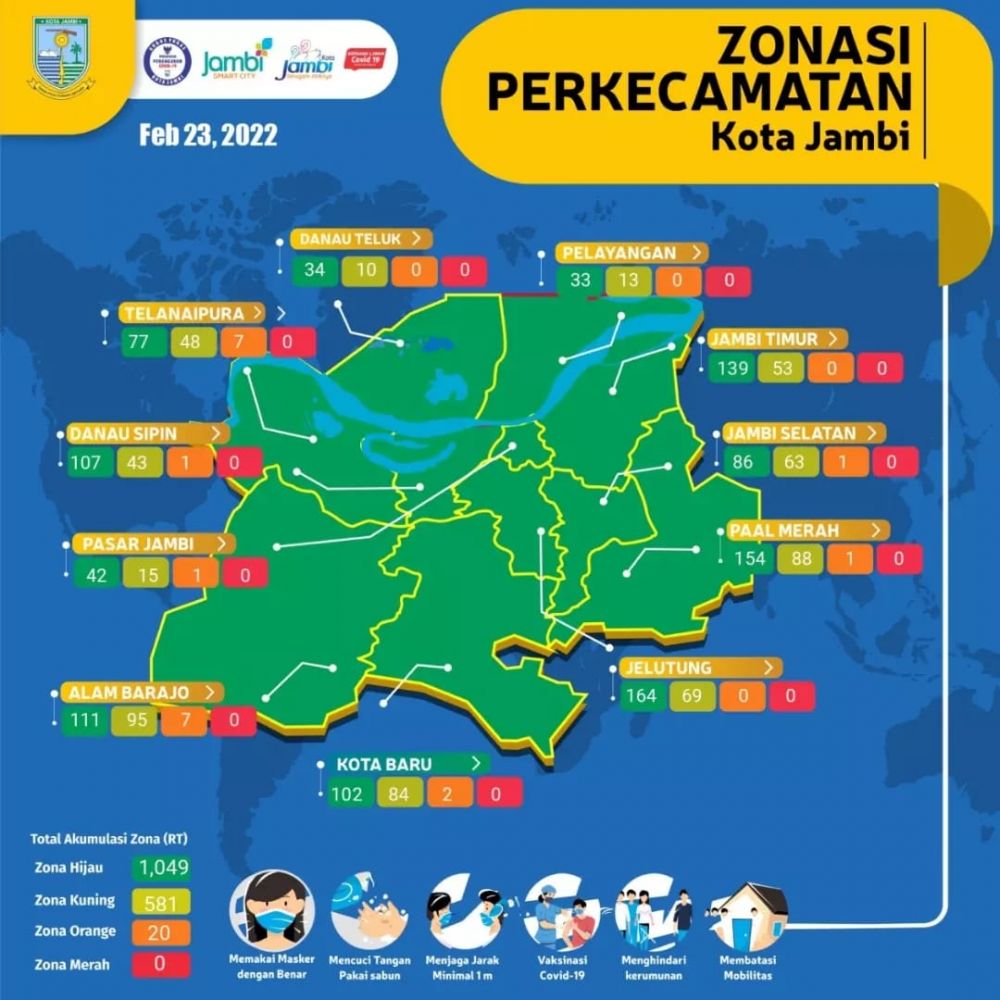 Update Covid-19 di Kota Jambi: 204 Kasus Positif, 52 Sembuh