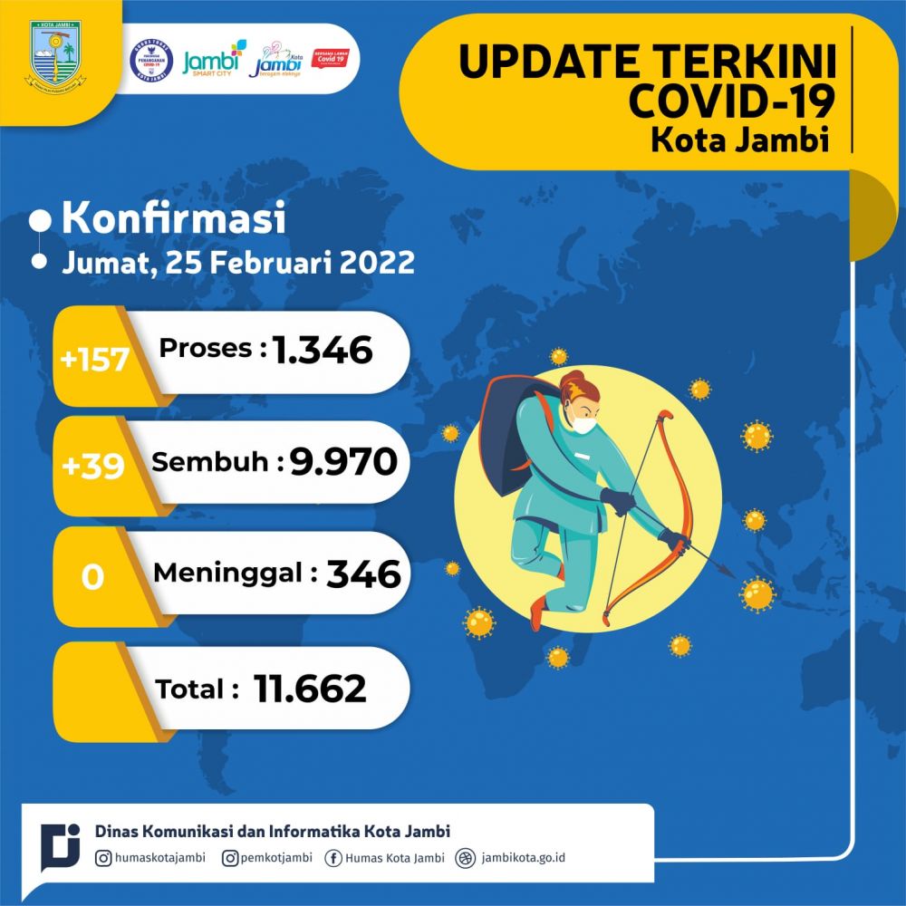 Update Covid-19 di Kota Jambi: 204 Kasus Positif, 52 Sembuh