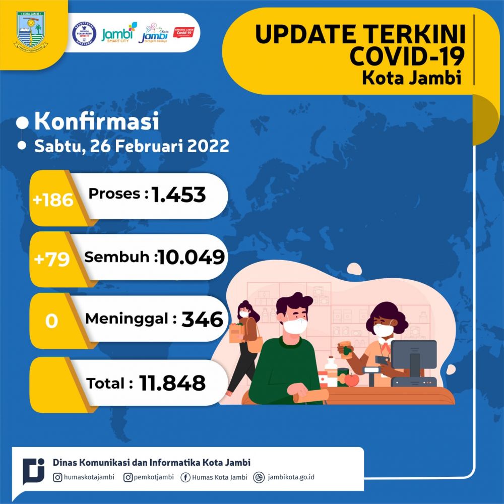 Covid-19 di Kota Jambi Bertambah Lagi 186 Kasus..