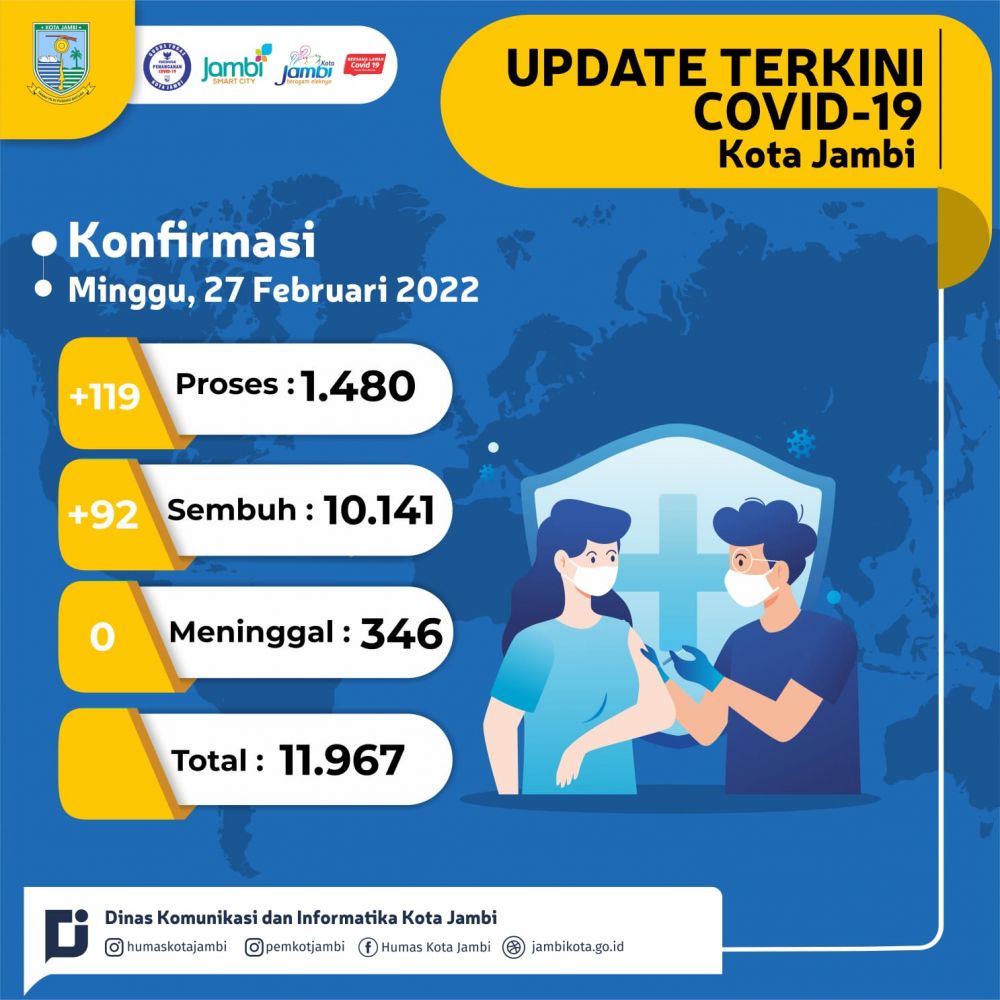 Positif Covid-19 di Kota Jambi, Bertambah Lagi 119 Kasus 