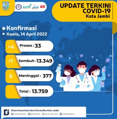 Ada 4 Kasus Covid Baru di Kota Jambi, Masyarakat Diminta Taat Prokes