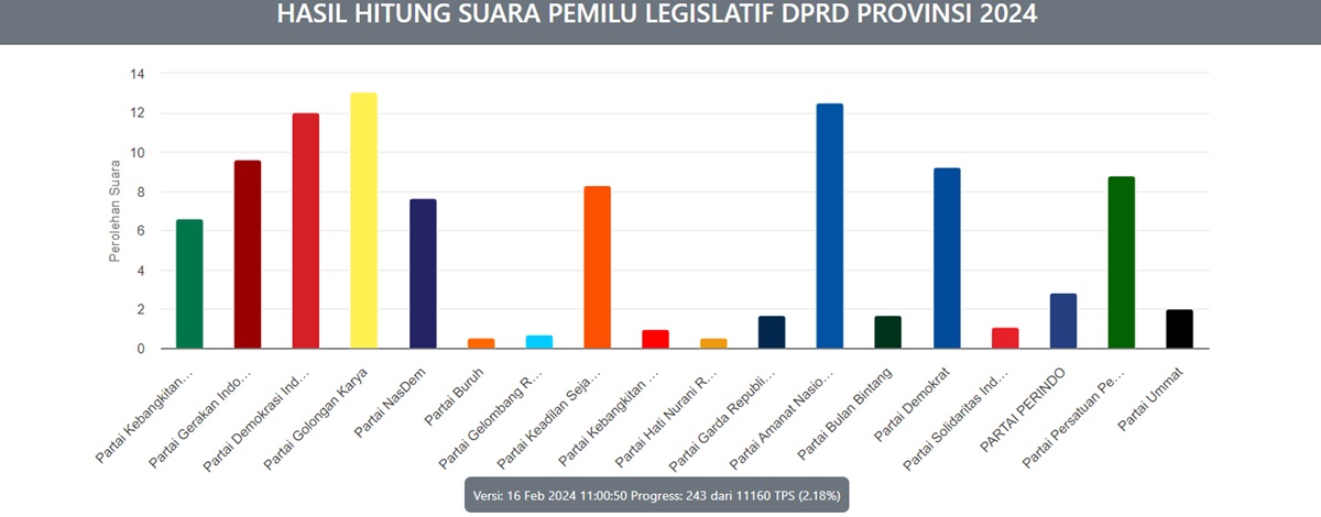 Real Count KPU DPRD Provinsi Jambi: Golkar Raih Suara Terbanyak, Disusul PAN dan PDIP