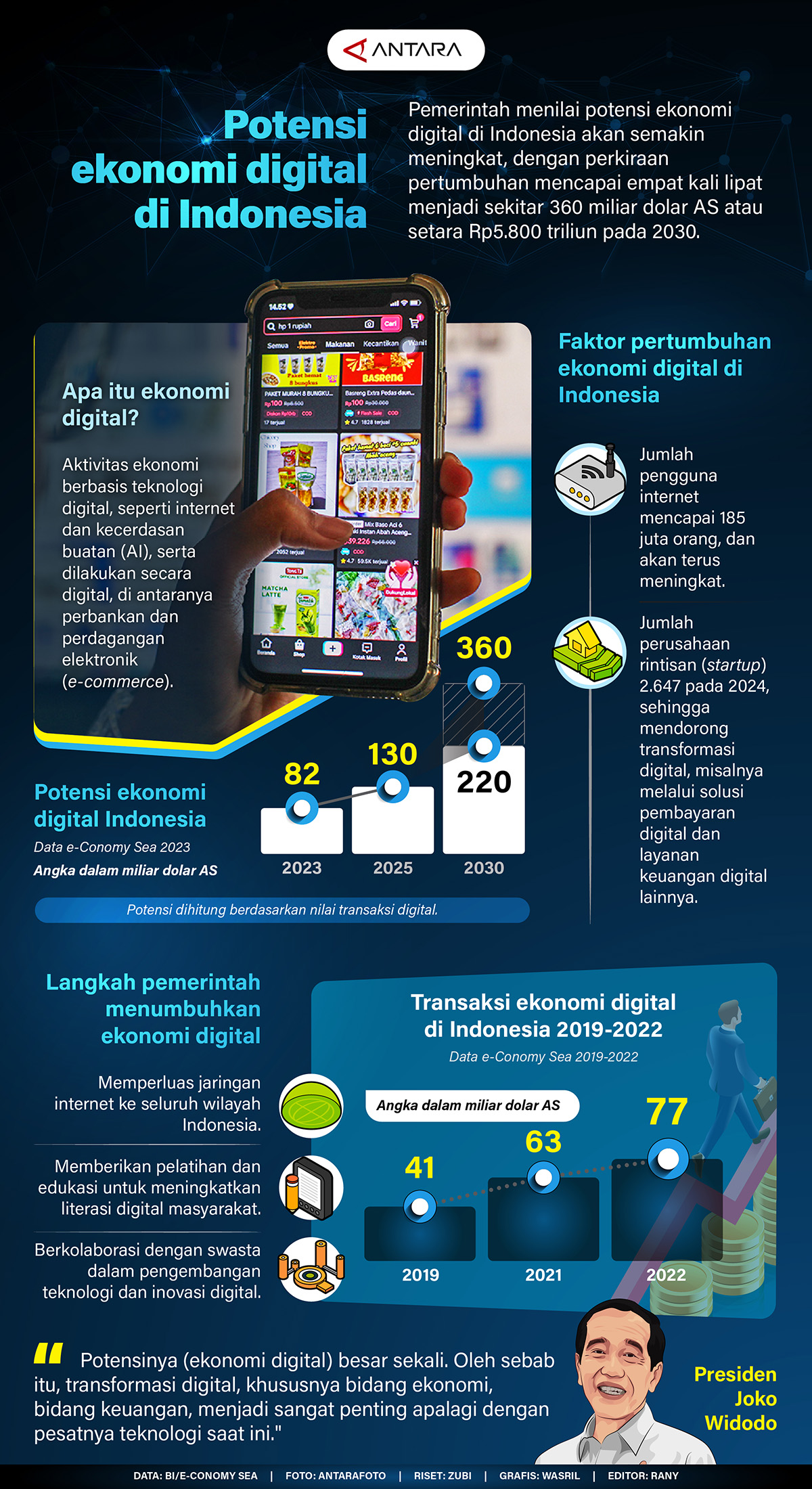 Potensi Pertumbuhan Ekonomi Digital di Indonesia