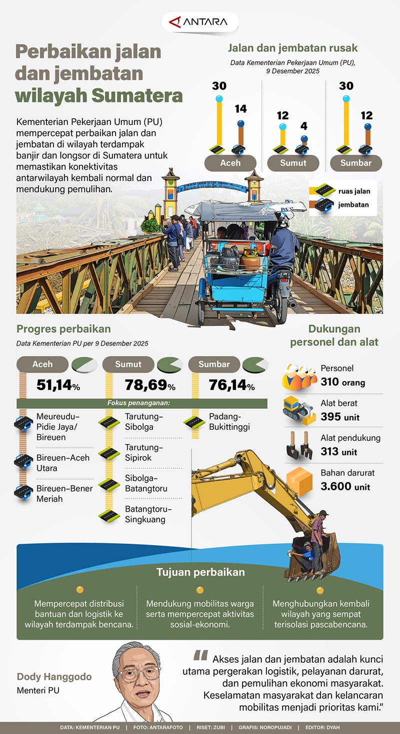 Perbaikan Jalan dan Jembatan Wilayah Sumatera