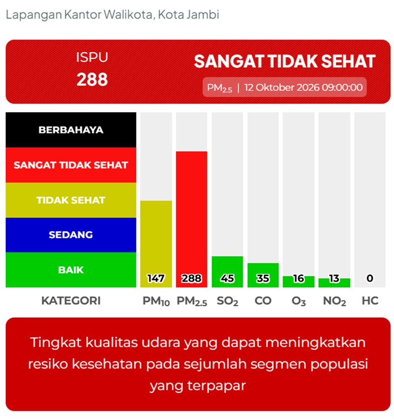 ISPU Kota Jambi Masih Sangat Tidak Sehat, Angka PM2.5 di Kantor Wali Kota Tembus 288