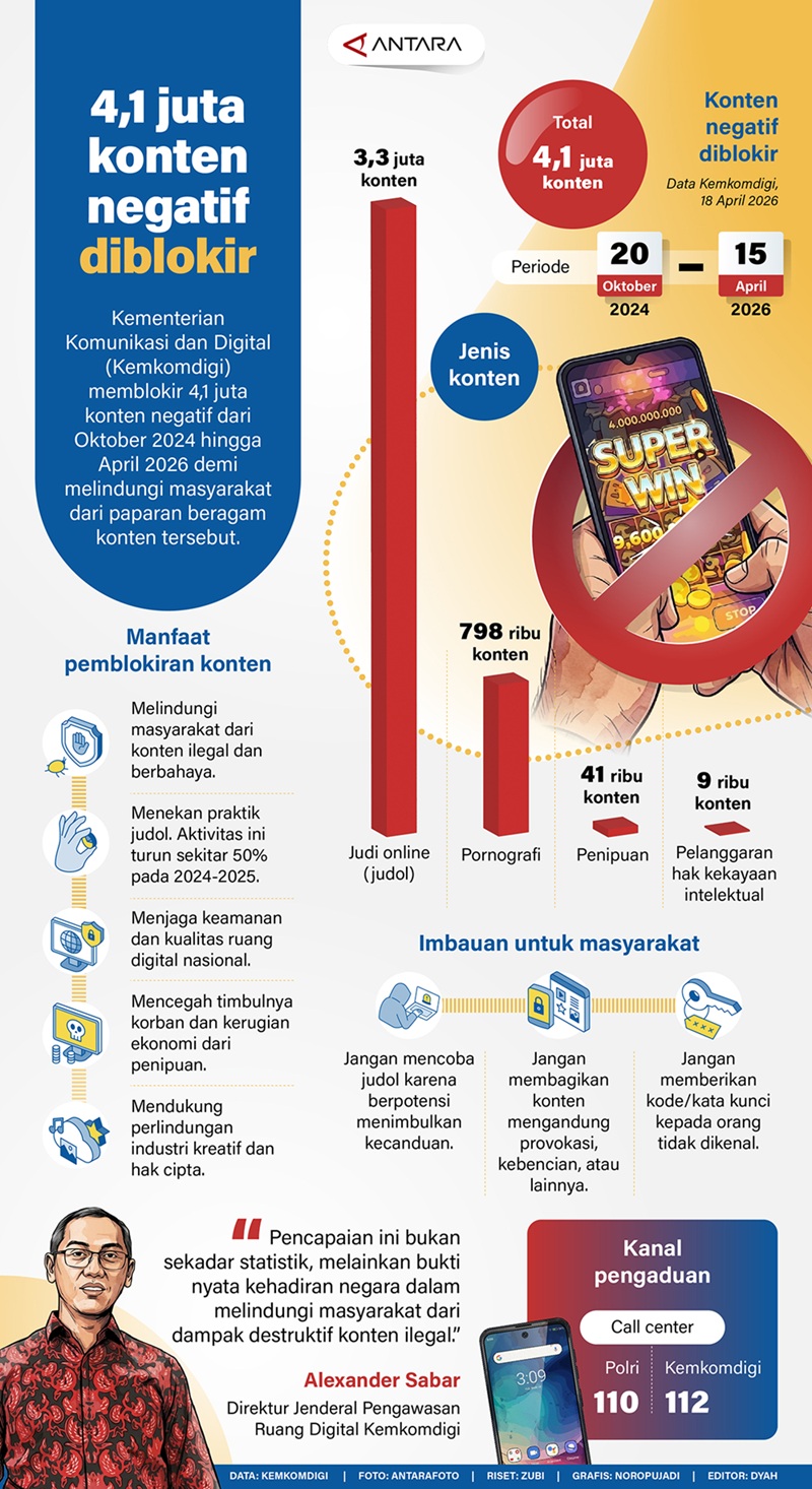 4,1 Juta Konten Negatif Diblokir