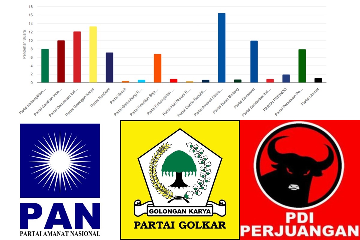 Real Count KPU DPRD Provinsi Jambi, Ini 5 Partai Teratas Peraih Suara Terbanyak 