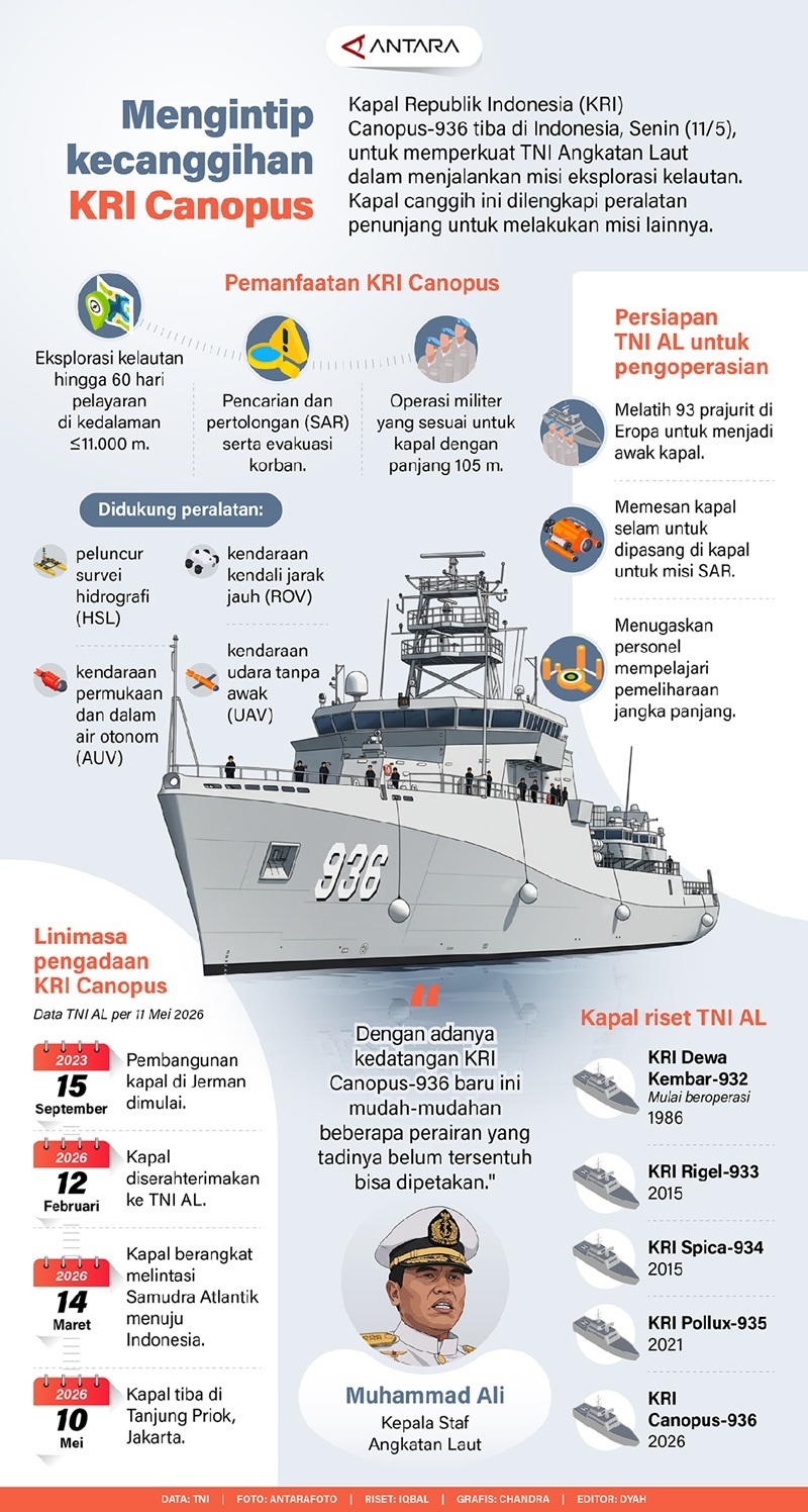 Mengintip Kecanggihan KRI Canopus