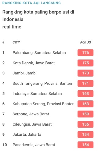 Kota Jambi Peringkat 3 Kota Paling Berpolusi di Indonesia, Udara di Kota Jambi Tidak Sehat