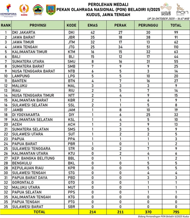 Kumpulkan 19 Medali, Jambi Bertengger di Urutan 17 PON Bela Diri Kudus 2025