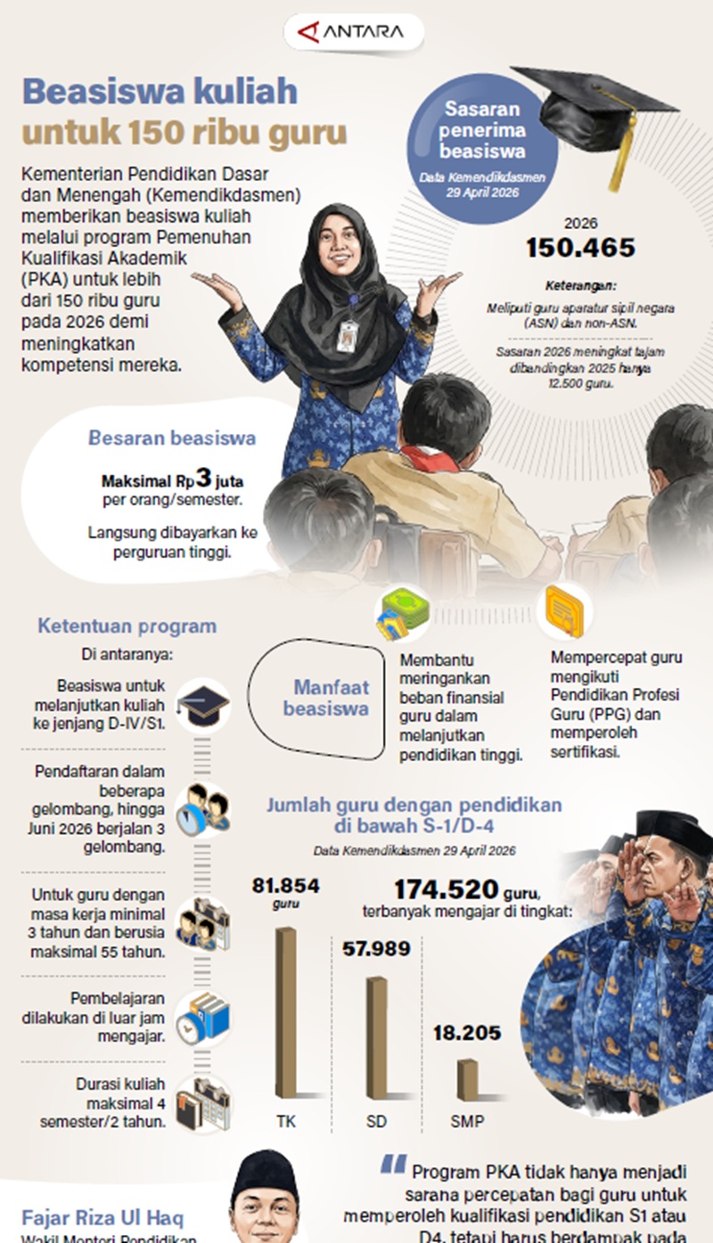 Beasiswa Kuliah untuk 150 Ribu Guru