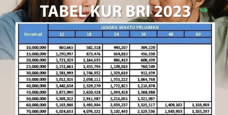 Pinjam KUR BRI Rp 40 juta Cicilan Hanya Rp 200 Ribuan Tanpa Anggunan