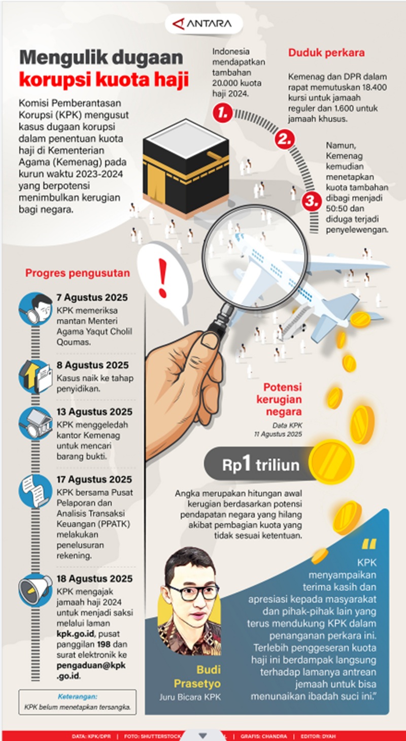 Mengulik Dugaan Korupsi Kuota Haji