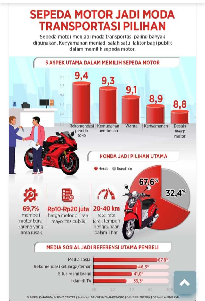 Motor Honda Jadi Merek Terpercaya dan Unggul Dipilih Masyarakat, Berdasarkan Survey Jakpat 