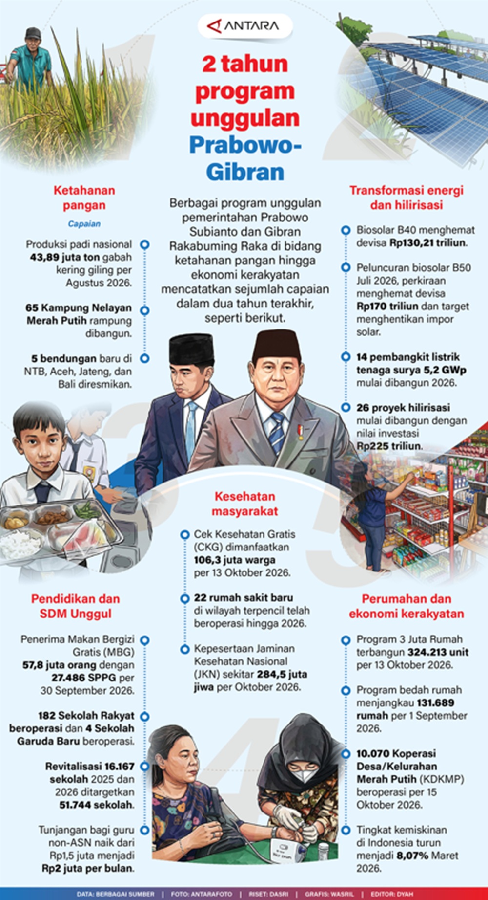 2 Tahun Program Unggulan Prabowo-Gibran