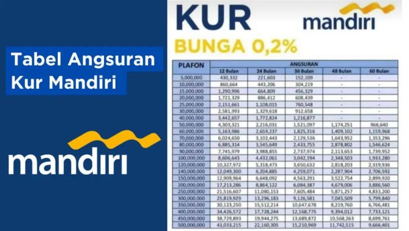 Daftar Pinjaman KUR Mandiri 2024 Mulai Rp 10 Juta hingga Rp 25 Juta, Cek Syaratnya Disini