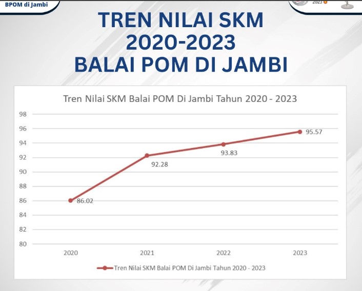 Masuk Katagori Sangat Baik, Survey Kepuasan Masyarakat Terhadap BPOM Jambi Tahun 2023 Capai 95,57