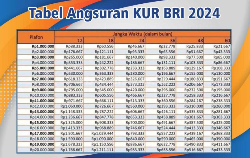 Pinjaman Rp 25 Juta KUR BRI 2024 Cicilan Hanya Rp 500 Ribuan, Pahami Aturannya Disini