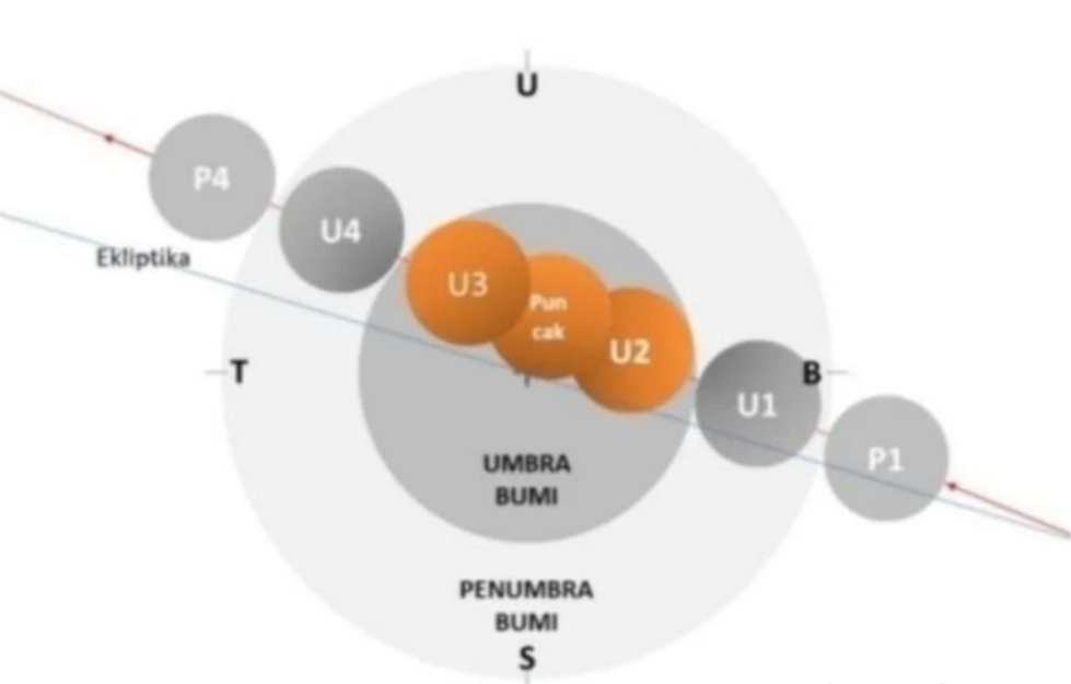 Gerhana Bulan Total akan Terjadi 8 November, Bisa Dilihat Hampir Seluruh Wilayah Indonesia