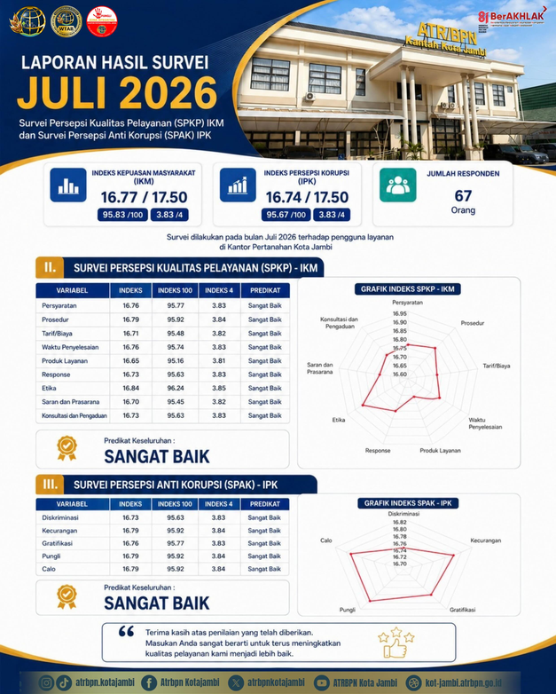 Kantor Pertanahan Kota Jambi Raih Predikat Sangat Baik pada Hasil Survei Kepuasan Publik Juli 2026