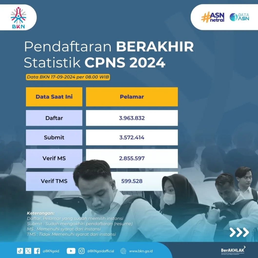 599 Ribu Pelamar CPNS Gagal, Ini Update Statistik CPNS 2024