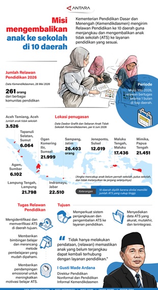 Misi Mengembalikan Anak ke Sekolah di 10 Daerah