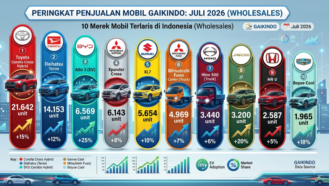 Merek Tiongkok Ancam Dominasi Jepang! Data GAIKINDO Juli 2026:Wholesales Naik 4,5%, Retail Tumbuh 3,6%, 