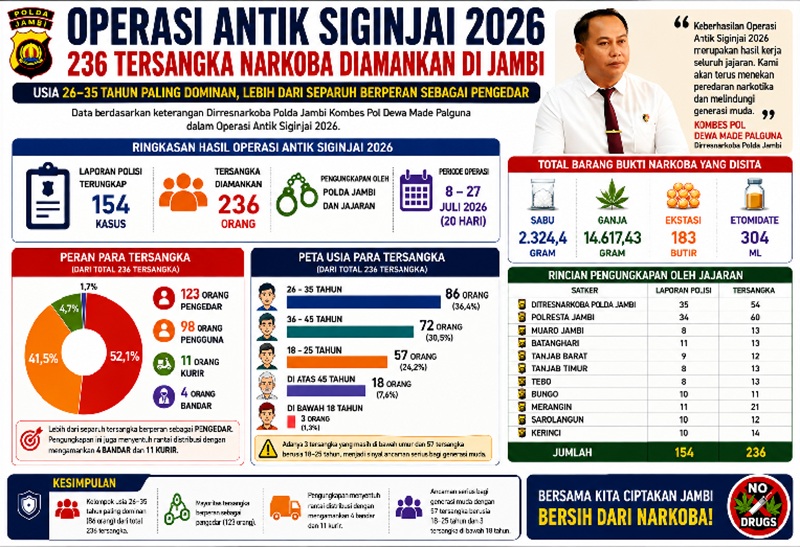 Operasi Antik Siginjai 2026! Ternyata Usia Produktif Mendominasi Tersangka Narkoba di Jambi