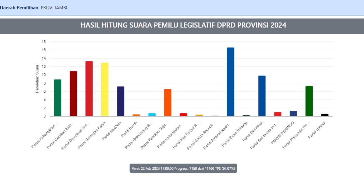 Real Count KPU DPRD Provinsi Jambi 64.07 Persen, Ini Daftar Partai dengan Perolehan Suara Terbanyak